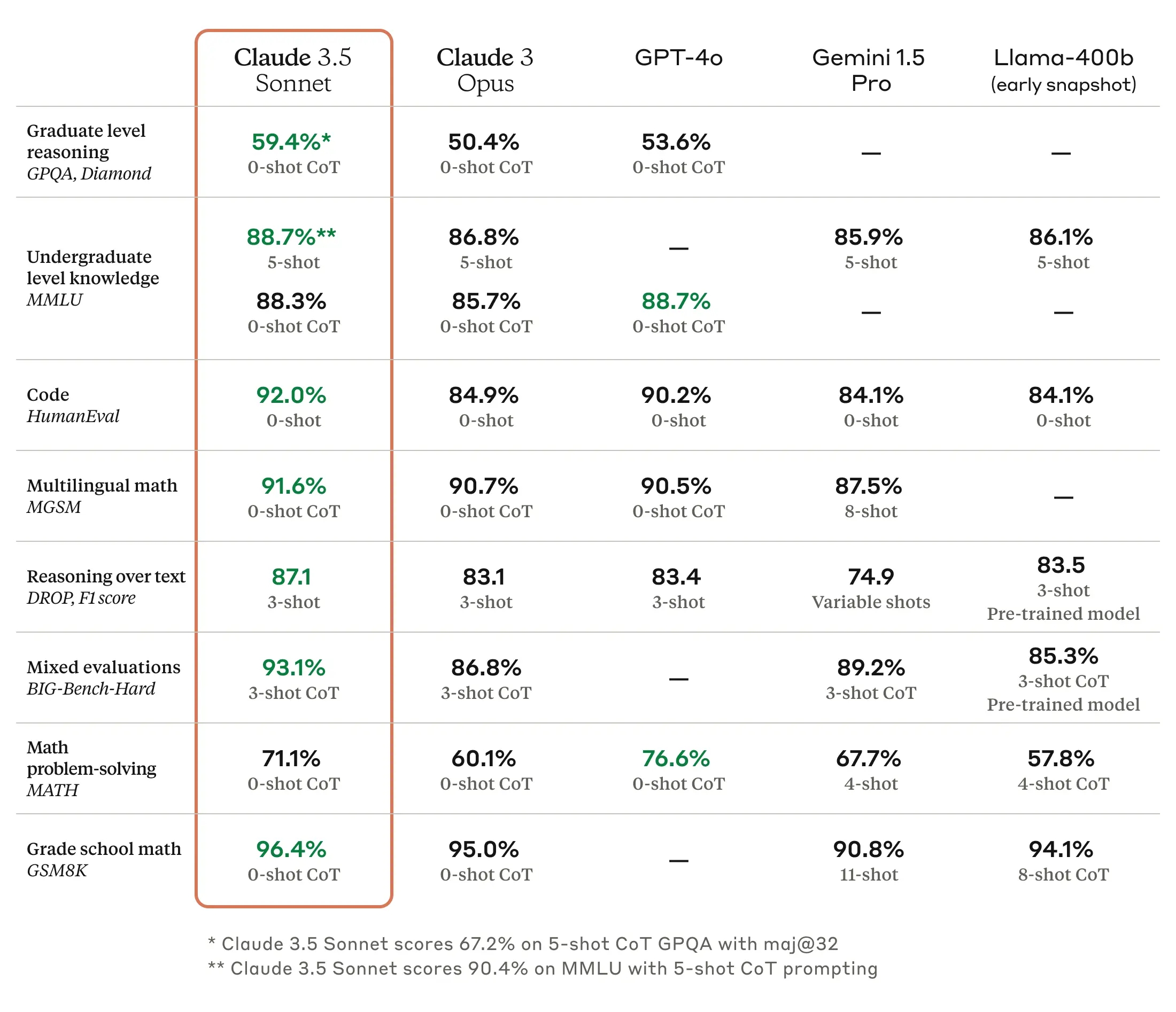 intelligence at 2x the speed with Claude 3.5 Sonnet